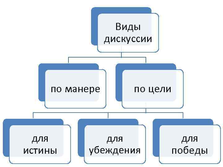 Виды дискуссии по манере для истины по цели для убеждения для победы 