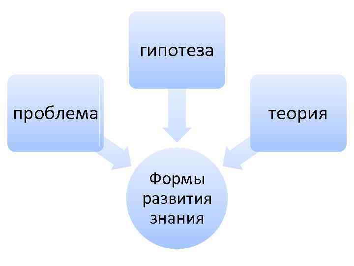 гипотеза проблема теория Формы развития знания 