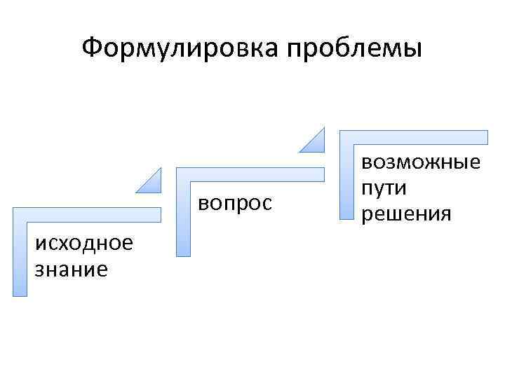Формулировка проблемы вопрос исходное знание возможные пути решения 