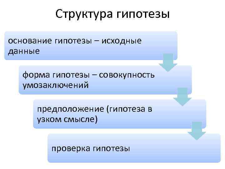 Выбрать гипотезу