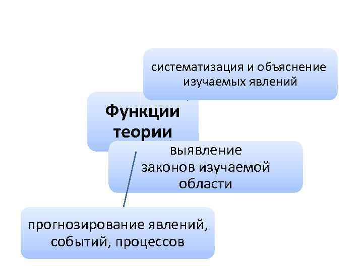 систематизация и объяснение изучаемых явлений Функции теории выявление законов изучаемой области прогнозирование явлений, событий,
