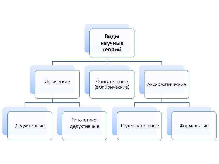 Виды научных теорий Логические Дедуктивные Описательные (эмпирические) Гипотетикодедуктивные Аксиоматические Содержательные Формальные 