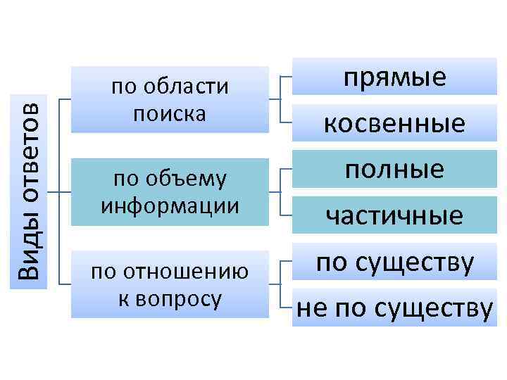 Виды ответов по области поиска по объему информации по отношению к вопросу прямые косвенные