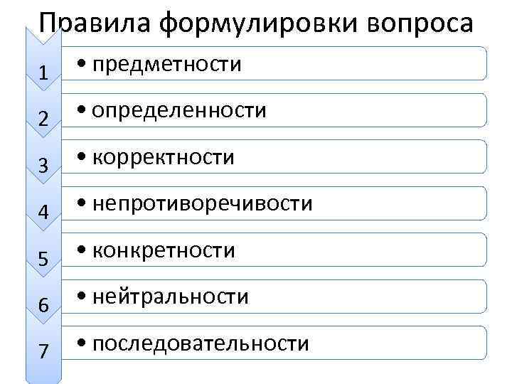 Правила формулировки вопроса 1 • предметности 2 • определенности 3 • корректности 4 •