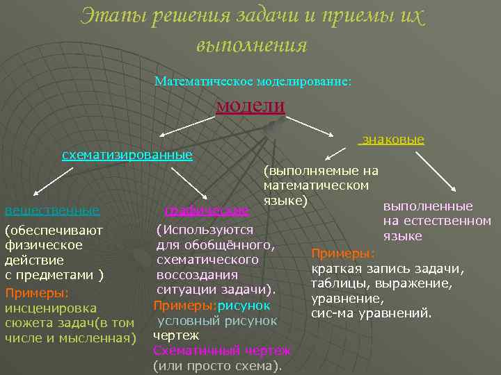 Этапы решения задачи и приемы их выполнения Математическое моделирование: модели знаковые схематизированные вещественные (обеспечивают
