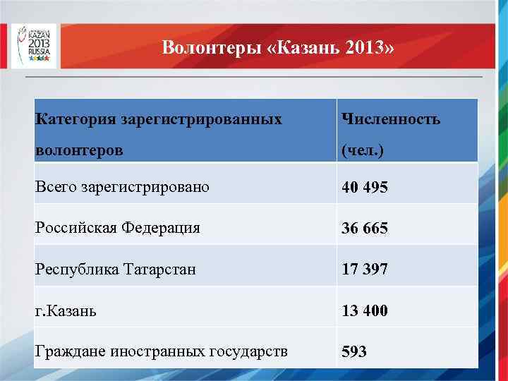 Волонтеры «Казань 2013» Категория зарегистрированных Численность волонтеров (чел. ) Всего зарегистрировано 40 495 Российская