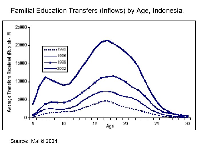 Familial Education Transfers (Inflows) by Age, Indonesia. Source: Maliki 2004. 