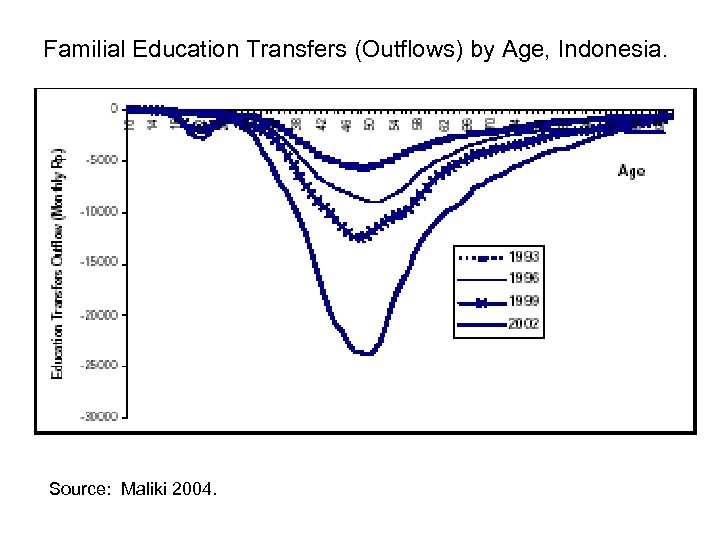 Familial Education Transfers (Outflows) by Age, Indonesia. Source: Maliki 2004. 