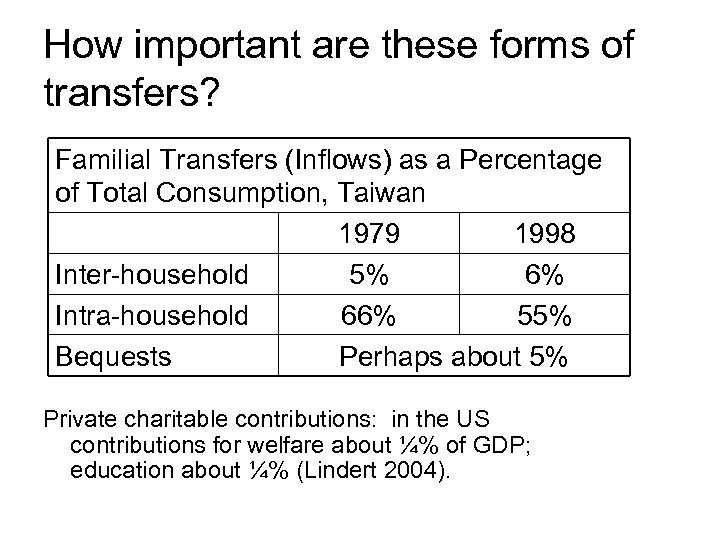 How important are these forms of transfers? Familial Transfers (Inflows) as a Percentage of