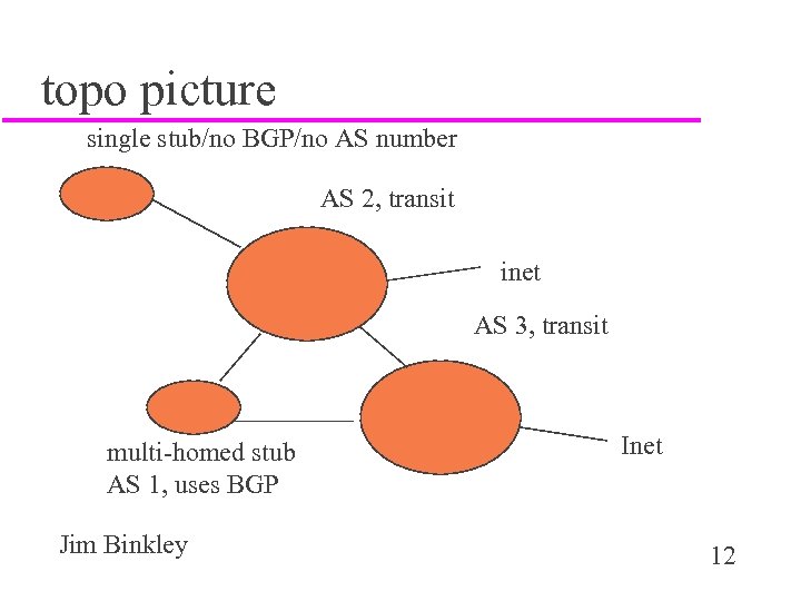 topo picture single stub/no BGP/no AS number AS 2, transit inet AS 3, transit