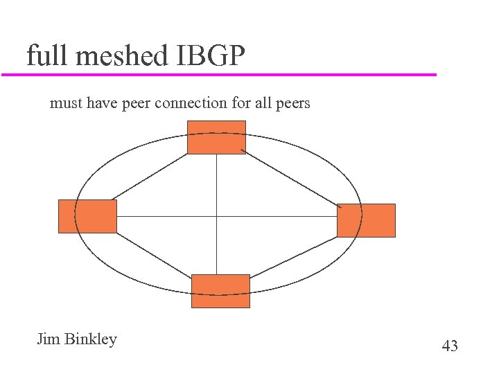 full meshed IBGP must have peer connection for all peers Jim Binkley 43 