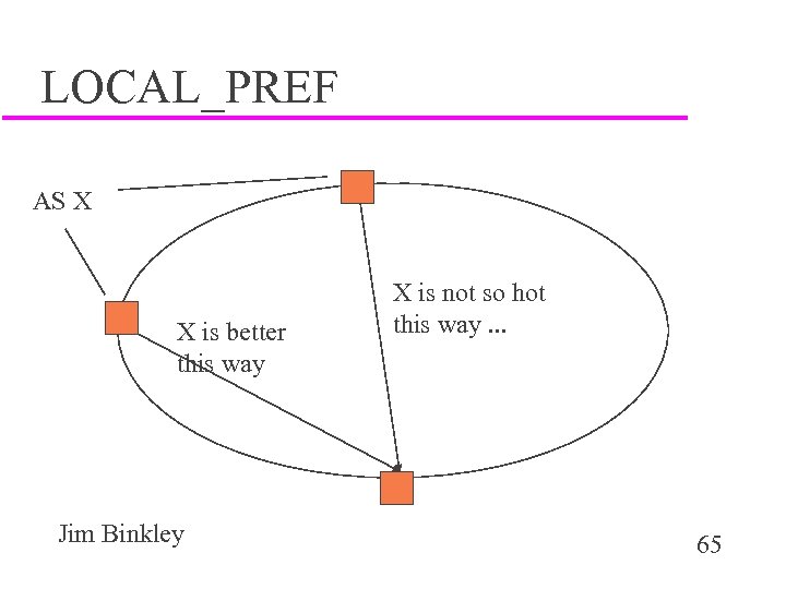 LOCAL_PREF AS X X is better this way Jim Binkley X is not so