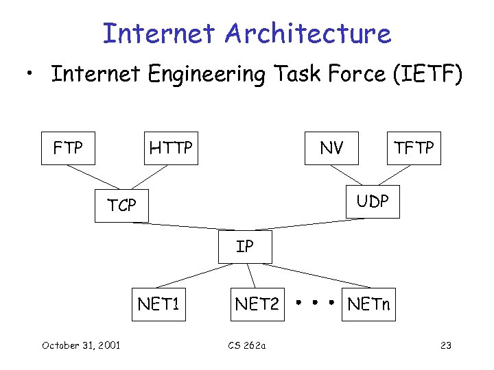 Internet Architecture • Internet Engineering Task Force (IETF) FTP HTTP NV TFTP UDP TCP