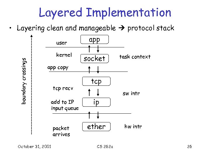 Layered Implementation • Layering clean and manageable protocol stack boundary crossings user kernel app