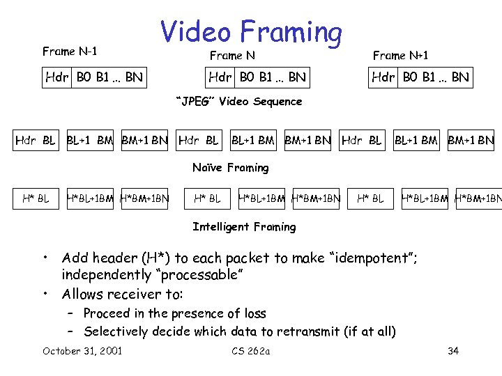 Frame N-1 Video Framing Hdr B 0 B 1 … BN Frame N+1 Hdr