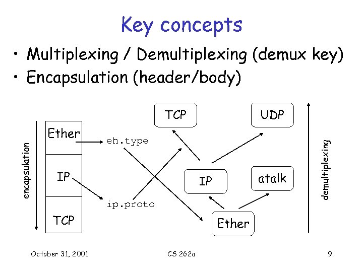 Key concepts • Multiplexing / Demultiplexing (demux key) • Encapsulation (header/body) encapsulation Ether UDP