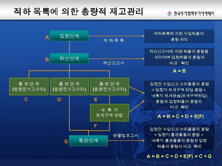 적하 목록에 의한 총량적 재고관리 A B 적하목록에 의한 수입화물의 총량 파악 하선신고서에 의한