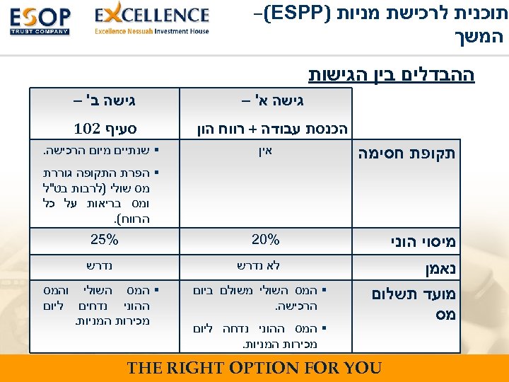  תוכנית לרכישת מניות ) –(ESPP המשך ההבדלים בין הגישות גישה א' – הכנסת