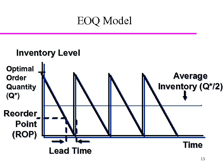 EOQ Model Inventory Level Optimal Order Quantity (Q*) Average Inventory (Q*/2) Reorder Point (ROP)