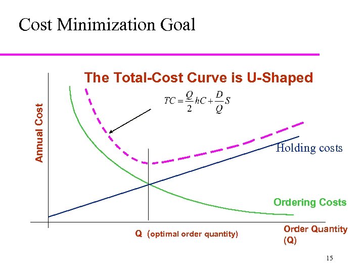 Cost Minimization Goal Annual Cost The Total-Cost Curve is U-Shaped Holding costs Ordering Costs