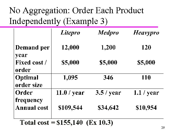 No Aggregation: Order Each Product Independently (Example 3) Total cost = $155, 140 (Ex