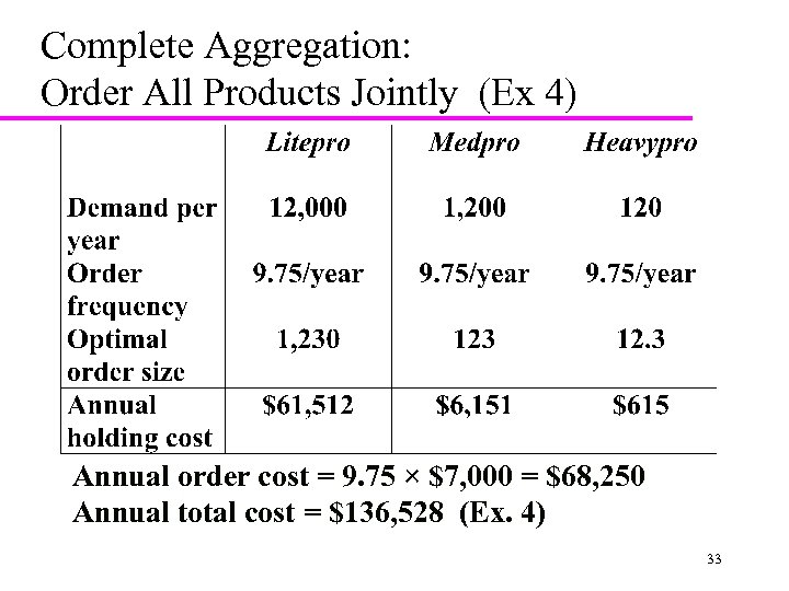 Complete Aggregation: Order All Products Jointly (Ex 4) Annual order cost = 9. 75