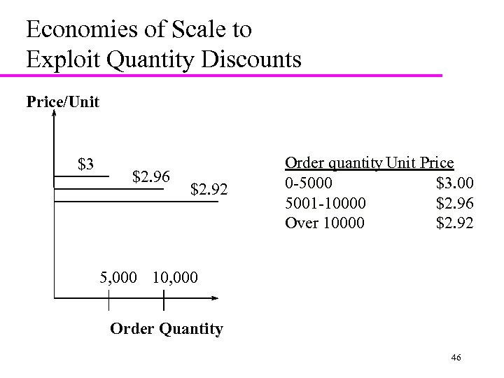 Economies of Scale to Exploit Quantity Discounts Price/Unit $3 $2. 96 $2. 92 Order