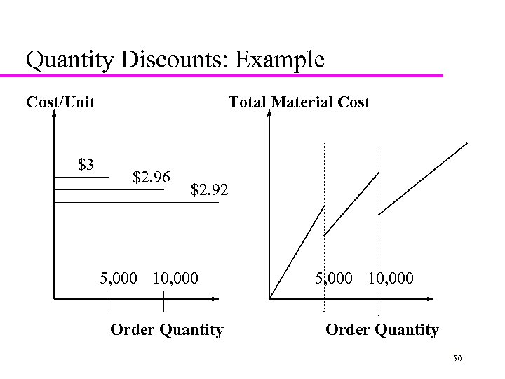 Quantity Discounts: Example Cost/Unit $3 Total Material Cost $2. 96 $2. 92 5, 000