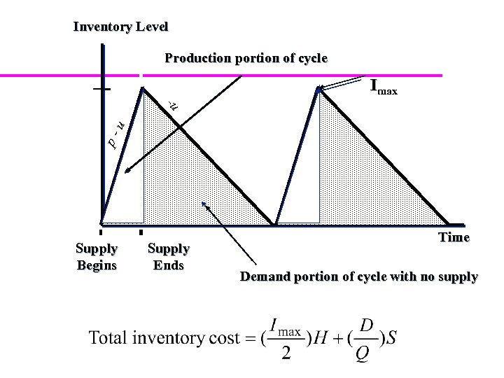 Inventory Level Production portion of cycle Imax p- u -u Supply Begins Supply Ends