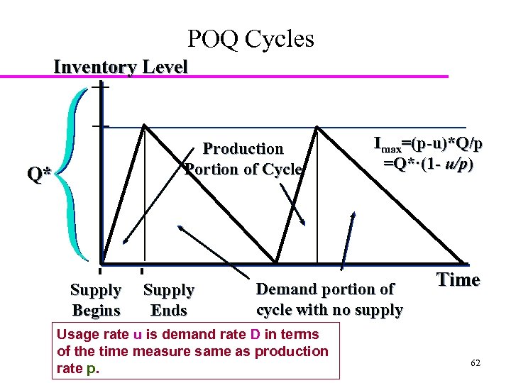 POQ Cycles Inventory Level Production Portion of Cycle Q* Supply Begins Supply Ends Imax=(p-u)*Q/p