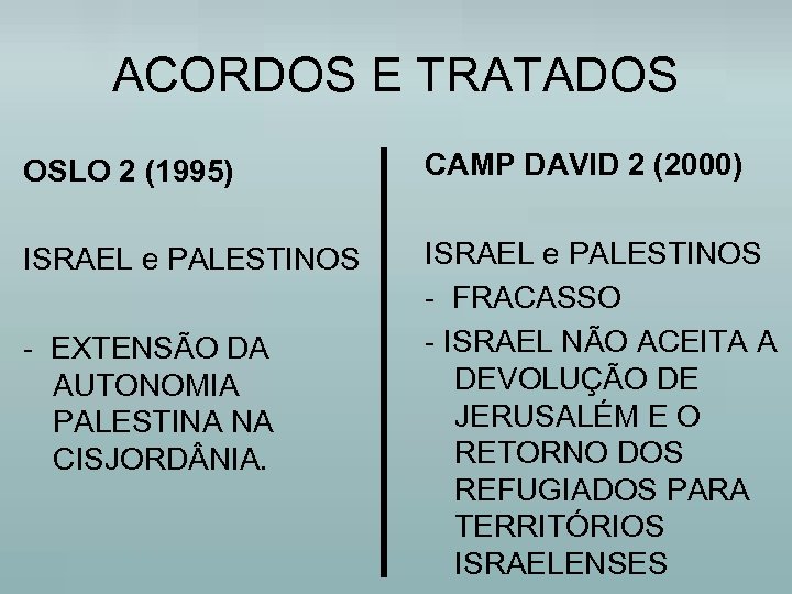 ACORDOS E TRATADOS OSLO 2 (1995) CAMP DAVID 2 (2000) ISRAEL e PALESTINOS -