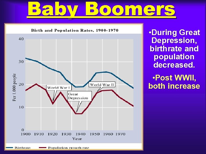 Baby Boomers • During Great Depression, birthrate and population decreased. • Post WWII, both