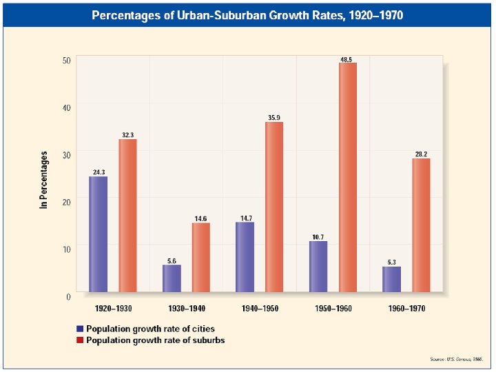 Suburban Living SHIFTS IN POPULATION DISTRIBUTION, 1940 -1970 Central Cities Suburbs Rural Areas/ Small