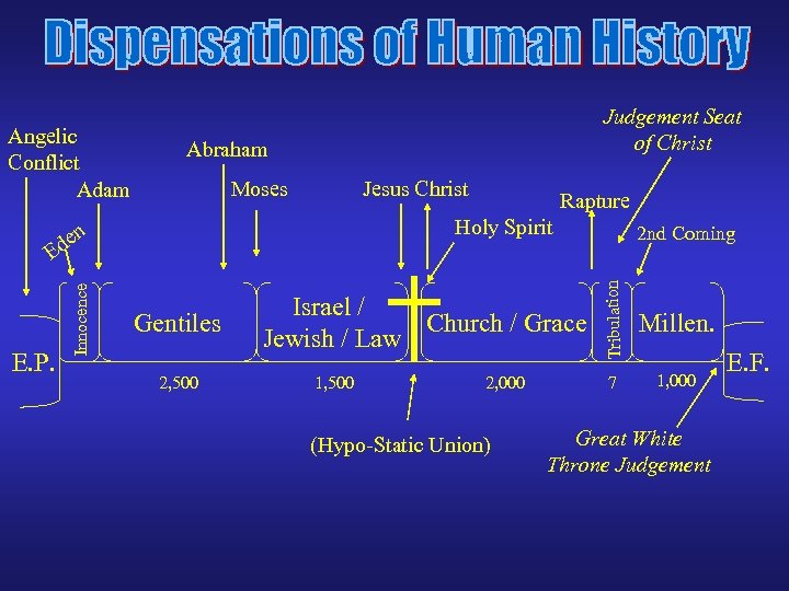 E. P. Moses Jesus Christ Rapture Holy Spirit n de Innocence E Abraham Gentiles