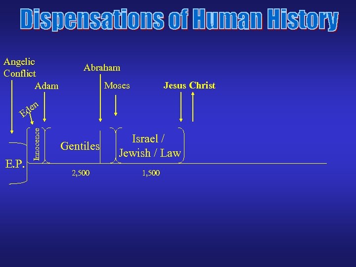 Angelic Conflict Adam Abraham Moses Jesus Christ n E. P. Innocence e Ed Gentiles