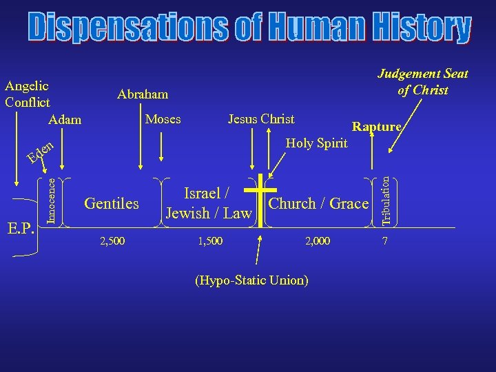 E. P. Moses Jesus Christ Rapture Holy Spirit n de Innocence E Abraham Gentiles