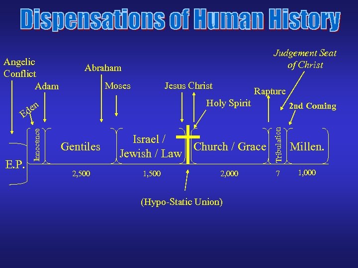 E. P. Moses Jesus Christ Rapture Holy Spirit n de Innocence E Abraham Gentiles