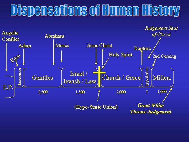 E. P. Moses Jesus Christ Rapture Holy Spirit n de Innocence E Abraham Gentiles