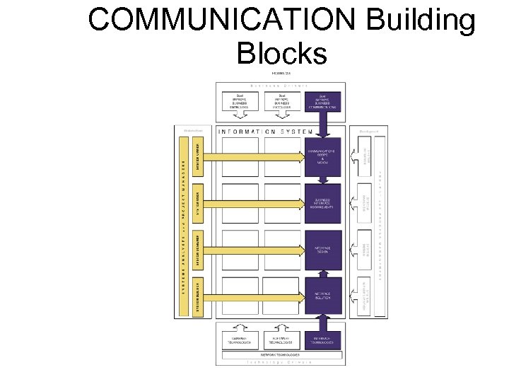 COMMUNICATION Building Blocks 18 