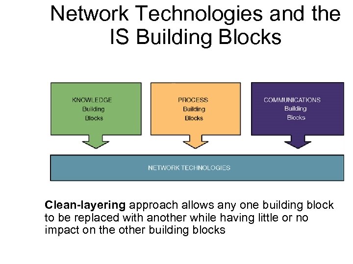 Network Technologies and the IS Building Blocks Clean-layering approach allows any one building block