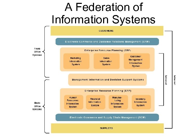 A Federation of Information Systems 3 