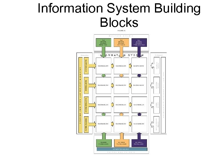 Information System Building Blocks 9 