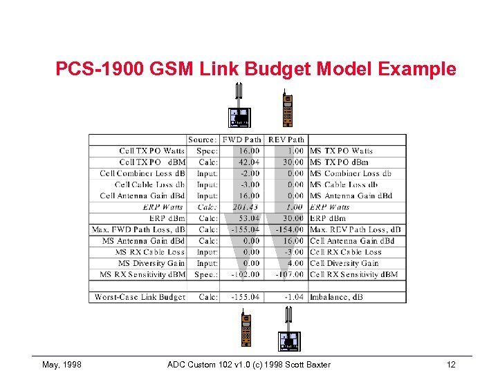 PCS-1900 GSM Link Budget Model Example TX RX TX TX RX RX TX RX