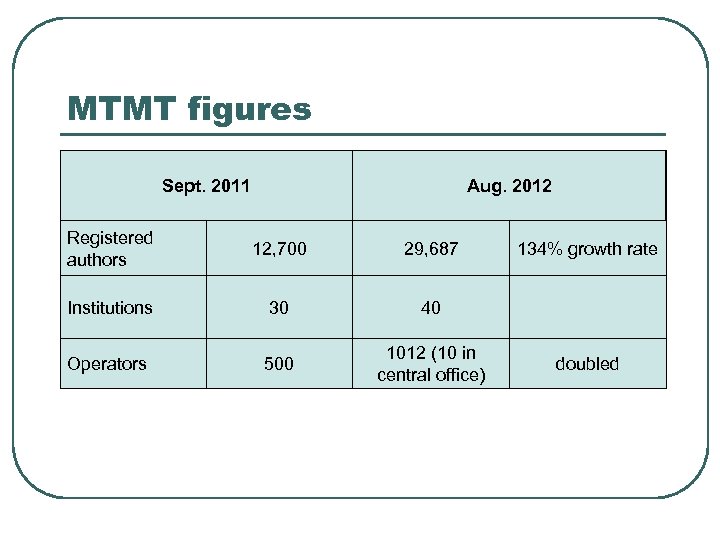 MTMT figures Sept. 2011 Aug. 2012 Registered authors 12, 700 29, 687 Institutions 30
