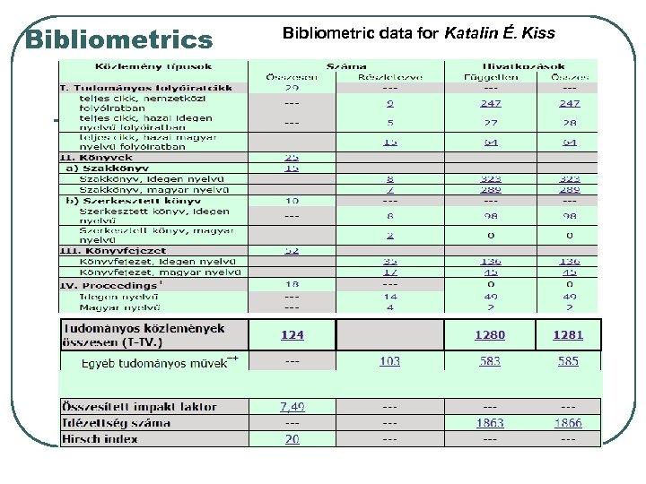 Bibliometrics Bibliometric data for Katalin É. Kiss 