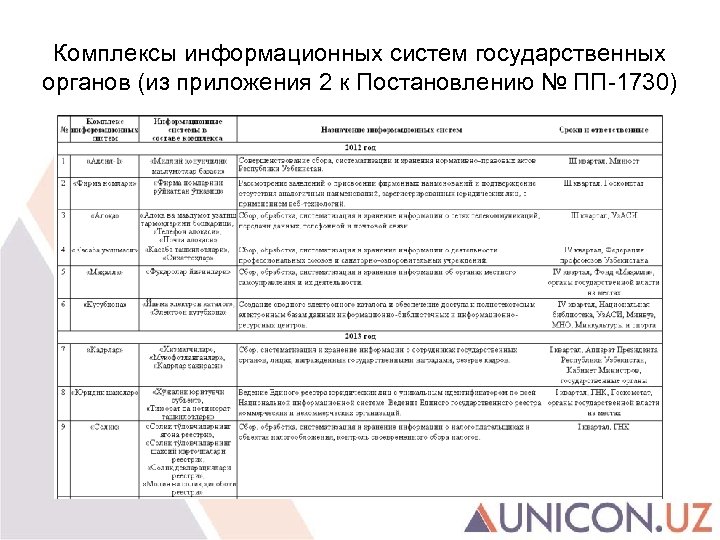 Комплексы информационных систем государственных органов (из приложения 2 к Постановлению № ПП-1730) 