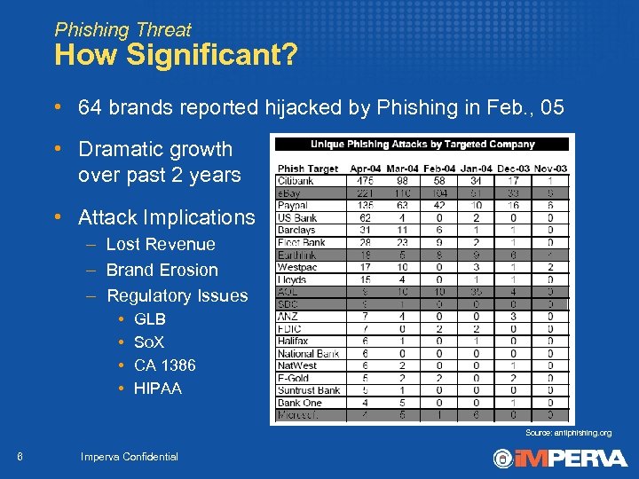 Phishing Threat How Significant? • 64 brands reported hijacked by Phishing in Feb. ,