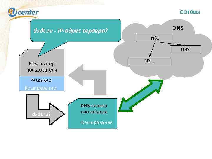 ОСНОВЫ DNS dxdt. ru - IP-адрес сервера? NS 1 NS 2 NS. . .