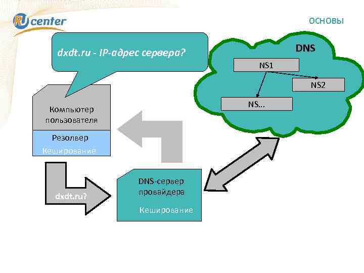 ОСНОВЫ DNS dxdt. ru - IP-адрес сервера? NS 1 NS 2 NS. . .