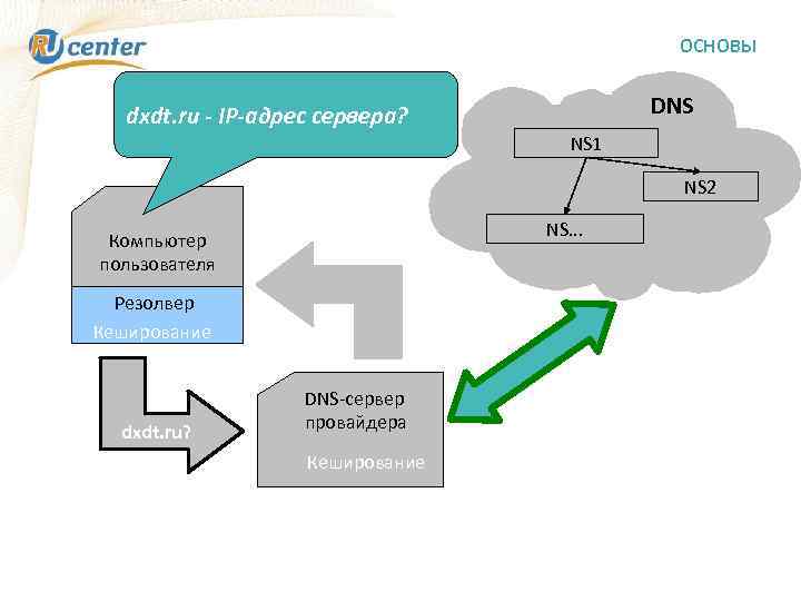 ОСНОВЫ DNS dxdt. ru - IP-адрес сервера? NS 1 NS 2 NS. . .